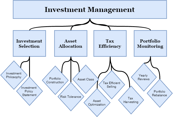 investment management