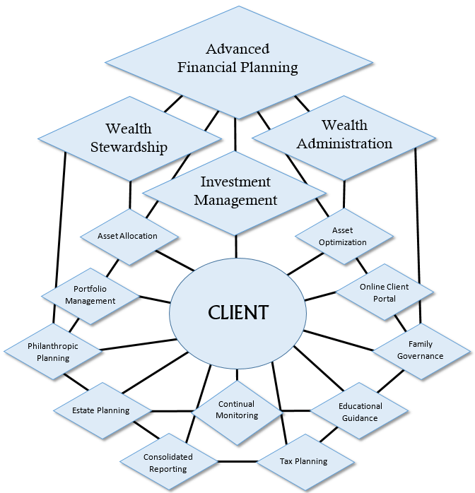 Wealth Management